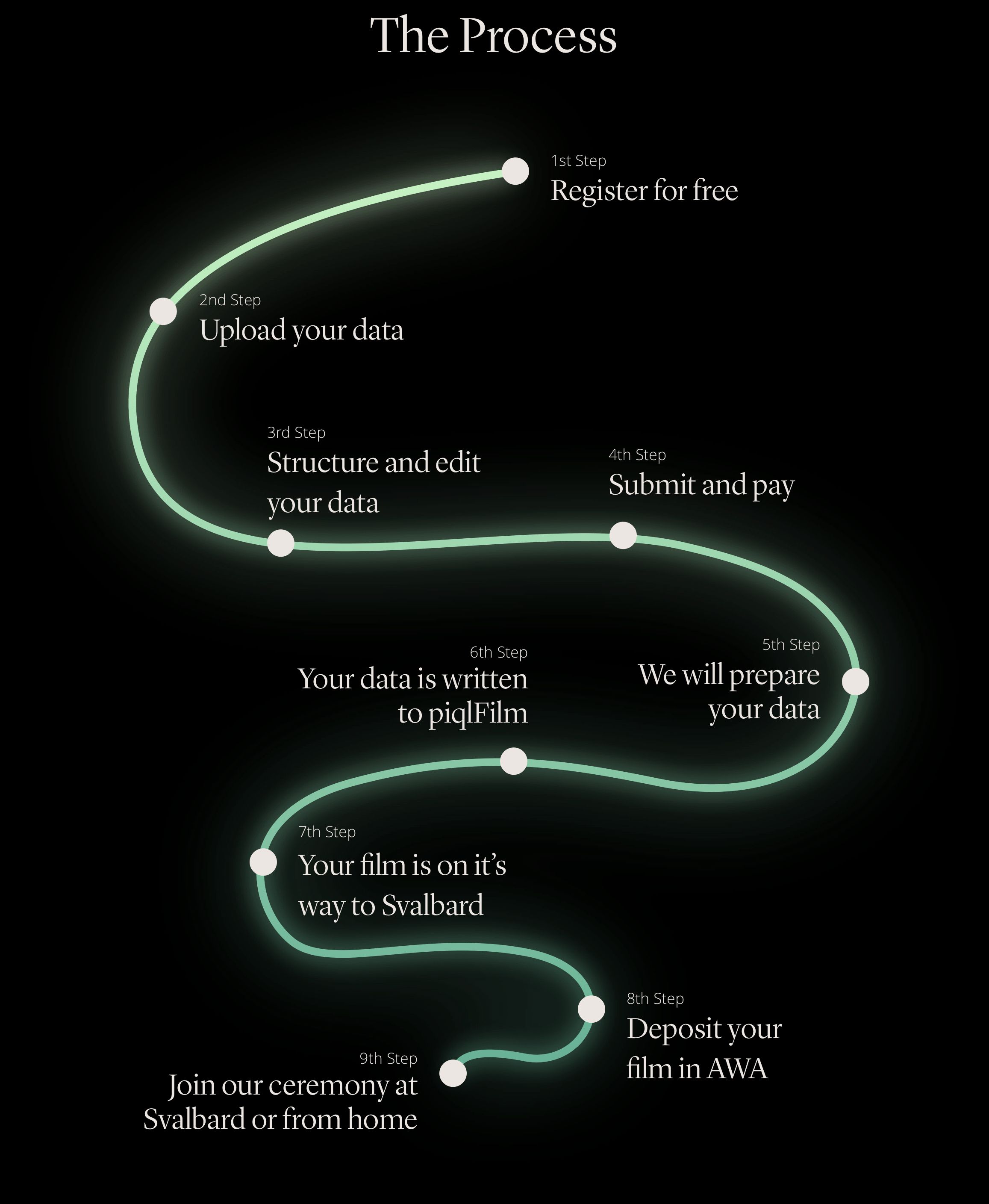 The process from signing up to submitting your data to be deposited in the Arctic World Archive.